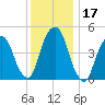 Berrys Creek tide chart for Sunday, December 17, 2023