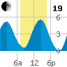 Berrys Creek tide chart for Tuesday, December 19, 2023