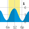 Berrys Creek tide chart for Friday, December 1, 2023