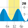 Berrys Creek tide chart for Wednesday, December 20, 2023