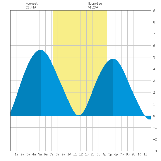 Berrys Creek tide chart for Friday, December 22, 2023