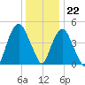 Berrys Creek tide chart for Friday, December 22, 2023