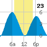 Berrys Creek tide chart for Saturday, December 23, 2023