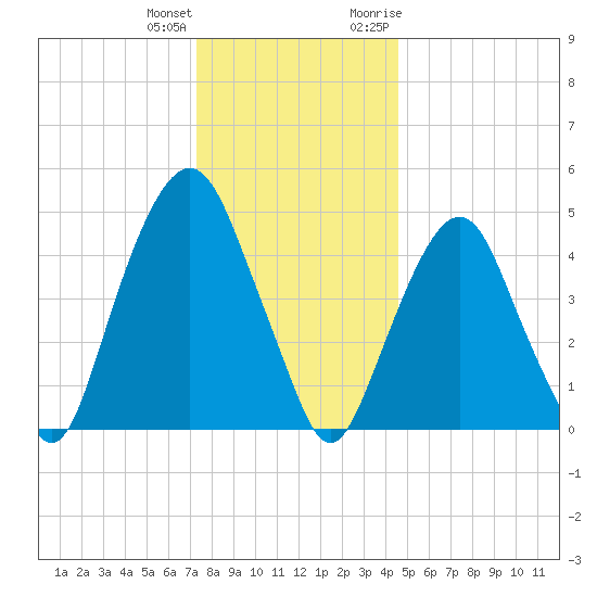 Berrys Creek tide chart for Sunday, December 24, 2023