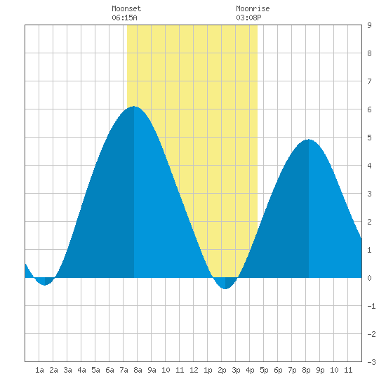 Berrys Creek tide chart for Monday, December 25, 2023