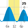Berrys Creek tide chart for Monday, December 25, 2023