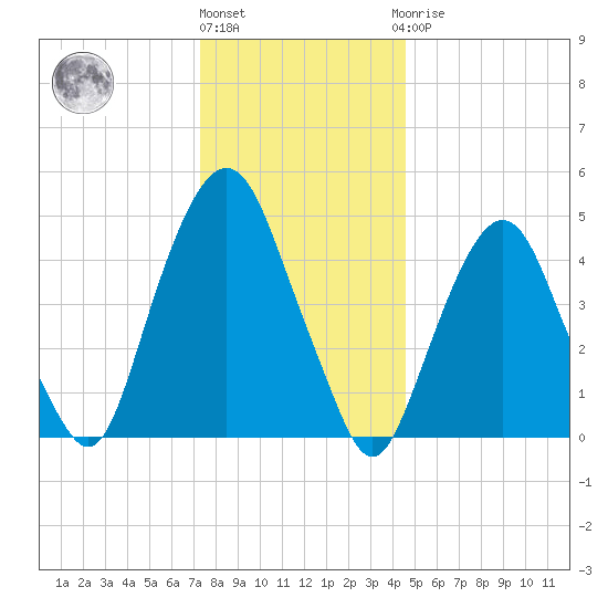 Berrys Creek tide chart for Tuesday, December 26, 2023