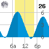 Berrys Creek tide chart for Tuesday, December 26, 2023
