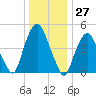 Berrys Creek tide chart for Wednesday, December 27, 2023