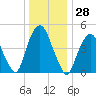 Berrys Creek tide chart for Thursday, December 28, 2023