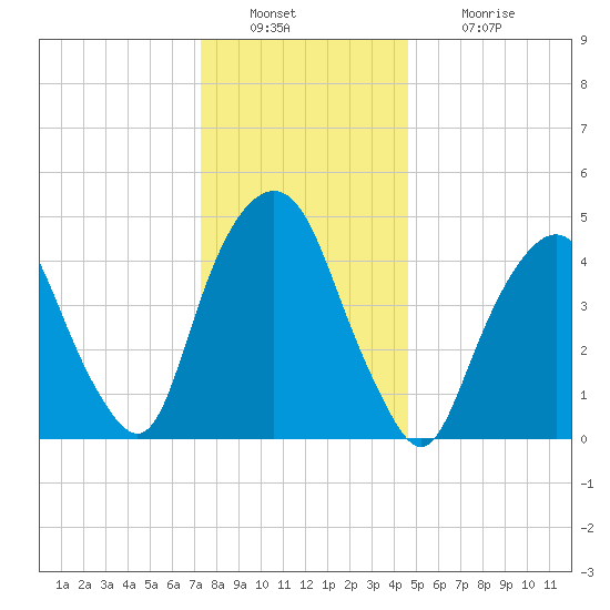 Berrys Creek tide chart for Friday, December 29, 2023