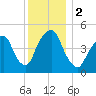 Berrys Creek tide chart for Saturday, December 2, 2023
