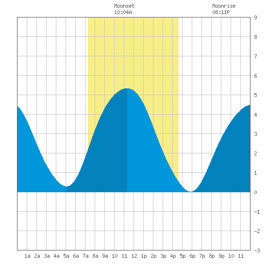 Berrys Creek tide chart for Saturday, December 30, 2023