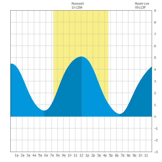 Berrys Creek tide chart for Sunday, December 31, 2023