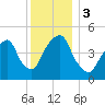 Berrys Creek tide chart for Sunday, December 3, 2023