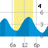 Berrys Creek tide chart for Monday, December 4, 2023
