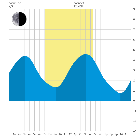 Berrys Creek tide chart for Tuesday, December 5, 2023