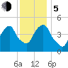 Berrys Creek tide chart for Tuesday, December 5, 2023