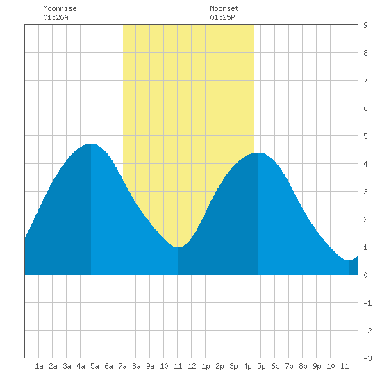 Berrys Creek tide chart for Thursday, December 7, 2023