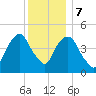 Berrys Creek tide chart for Thursday, December 7, 2023