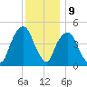 Berrys Creek tide chart for Saturday, December 9, 2023