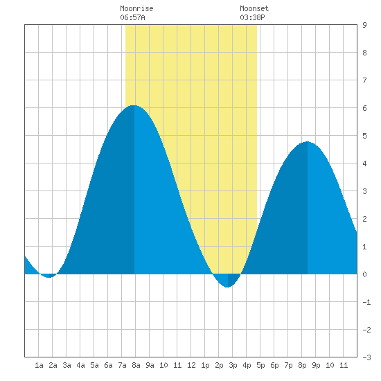 Berrys Creek tide chart for Wednesday, January 10, 2024