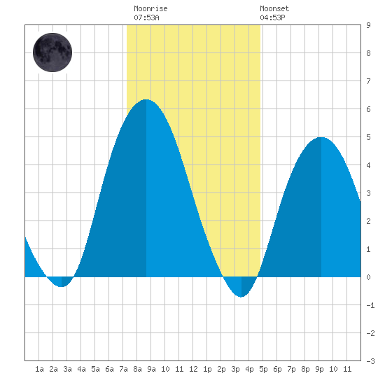 Berrys Creek tide chart for Thursday, January 11, 2024