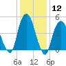 Berrys Creek tide chart for Friday, January 12, 2024