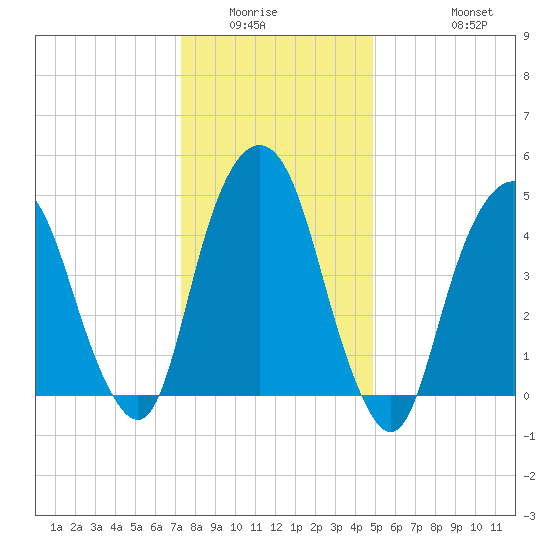 Berrys Creek tide chart for Sunday, January 14, 2024