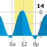 Berrys Creek tide chart for Sunday, January 14, 2024