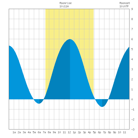 Berrys Creek tide chart for Monday, January 15, 2024