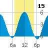 Berrys Creek tide chart for Monday, January 15, 2024