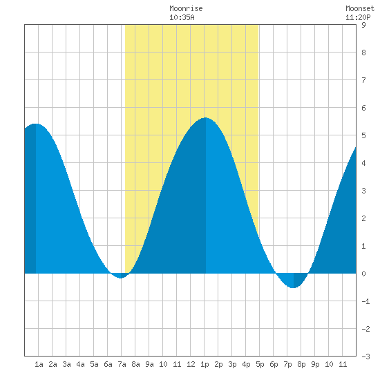Berrys Creek tide chart for Tuesday, January 16, 2024