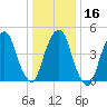 Berrys Creek tide chart for Tuesday, January 16, 2024