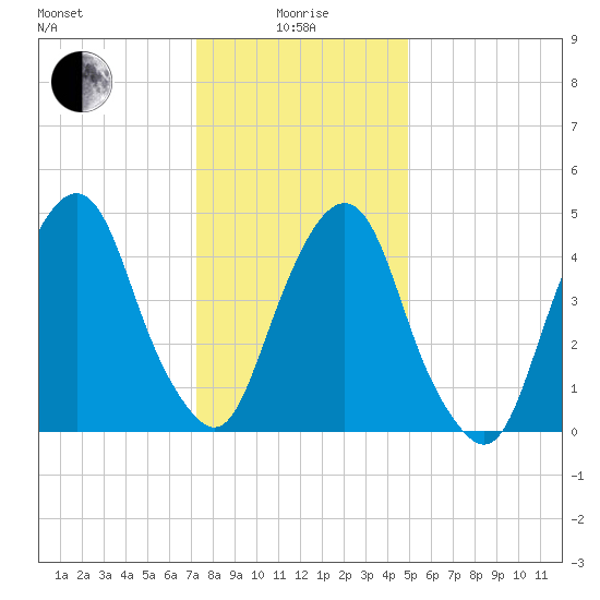 Berrys Creek tide chart for Wednesday, January 17, 2024
