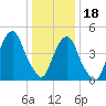Berrys Creek tide chart for Thursday, January 18, 2024