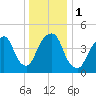 Berrys Creek tide chart for Monday, January 1, 2024