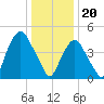 Berrys Creek tide chart for Saturday, January 20, 2024