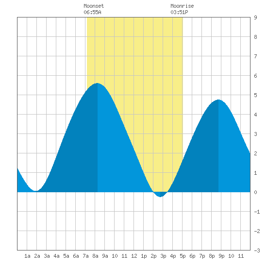 Berrys Creek tide chart for Wednesday, January 24, 2024