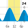 Berrys Creek tide chart for Wednesday, January 24, 2024