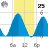 Berrys Creek tide chart for Thursday, January 25, 2024