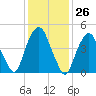 Berrys Creek tide chart for Friday, January 26, 2024