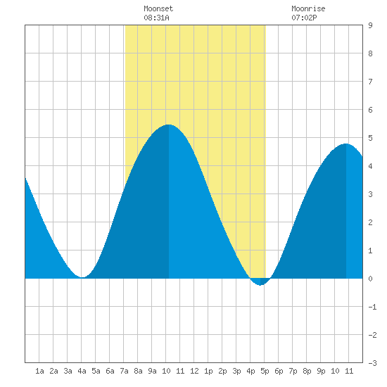 Berrys Creek tide chart for Saturday, January 27, 2024