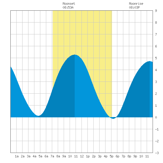 Berrys Creek tide chart for Sunday, January 28, 2024