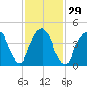Berrys Creek tide chart for Monday, January 29, 2024