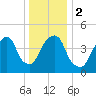 Berrys Creek tide chart for Tuesday, January 2, 2024