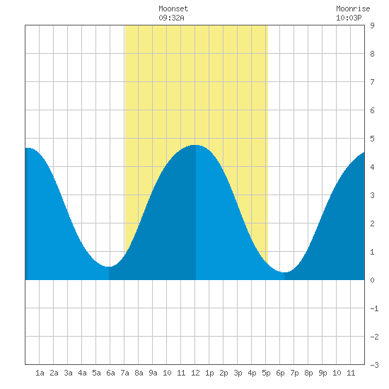 Berrys Creek tide chart for Tuesday, January 30, 2024