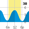 Berrys Creek tide chart for Tuesday, January 30, 2024