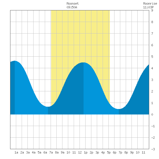 Berrys Creek tide chart for Wednesday, January 31, 2024