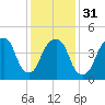 Berrys Creek tide chart for Wednesday, January 31, 2024